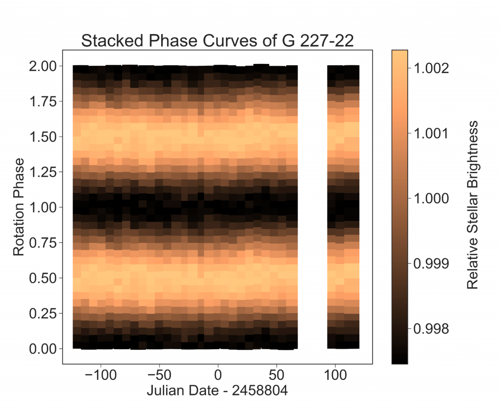 Phase curves for G 227-22