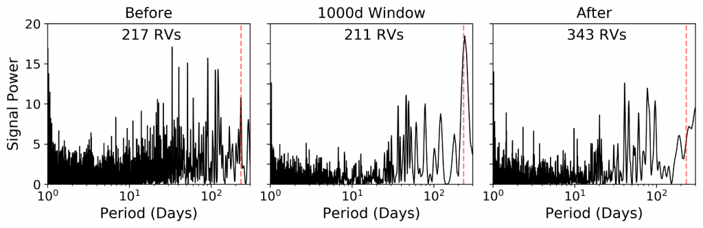 Barnard's star power spectra