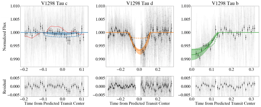 V1298 Tau observations from palomar