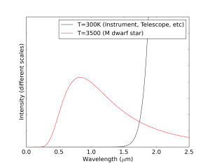 Spectrum of light coming from an M dwarf star, compared to that of the room temperature surroundings of the instrument.