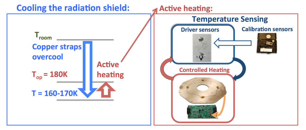 A schematic of how the HPF Environment Control System (ECS) maintains a constant 180K instrument temperature.