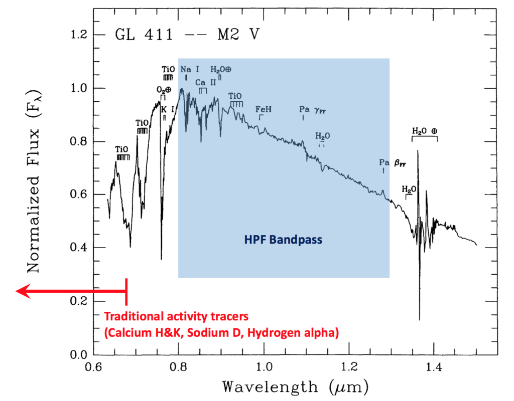 A near-infrared spectrum of Gliese 411, an M2 dwarf that is the sixth closest hydrogen-burning star to the Sun. Wavelength ranges for HPF's coverage and the most commonly used activity indicators are shown. Adapted from Figure 2 of Kirkpatrick et al. (1993).